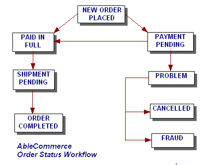 Status Flow Chart